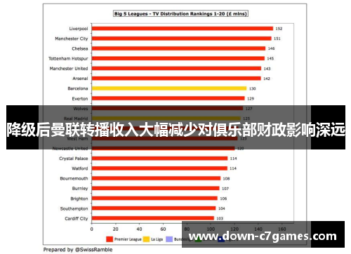 降级后曼联转播收入大幅减少对俱乐部财政影响深远